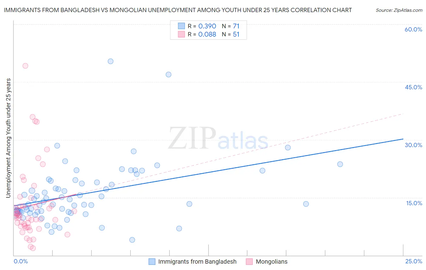 Immigrants from Bangladesh vs Mongolian Unemployment Among Youth under 25 years