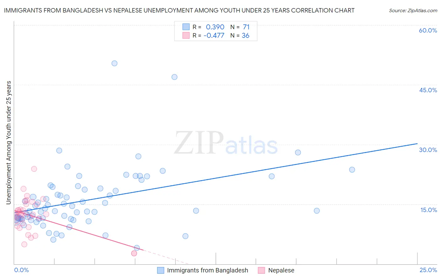 Immigrants from Bangladesh vs Nepalese Unemployment Among Youth under 25 years