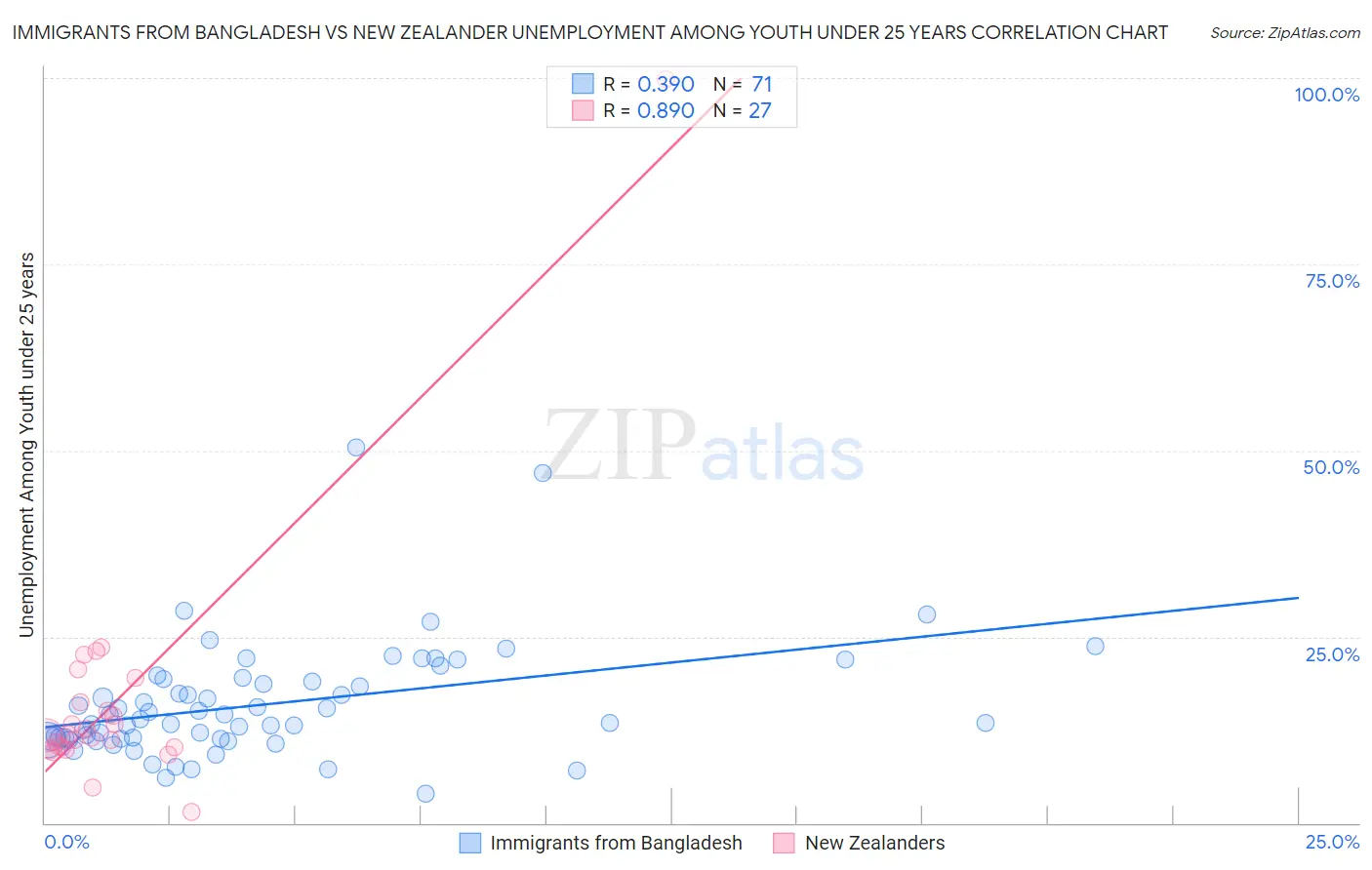 Immigrants from Bangladesh vs New Zealander Unemployment Among Youth under 25 years
