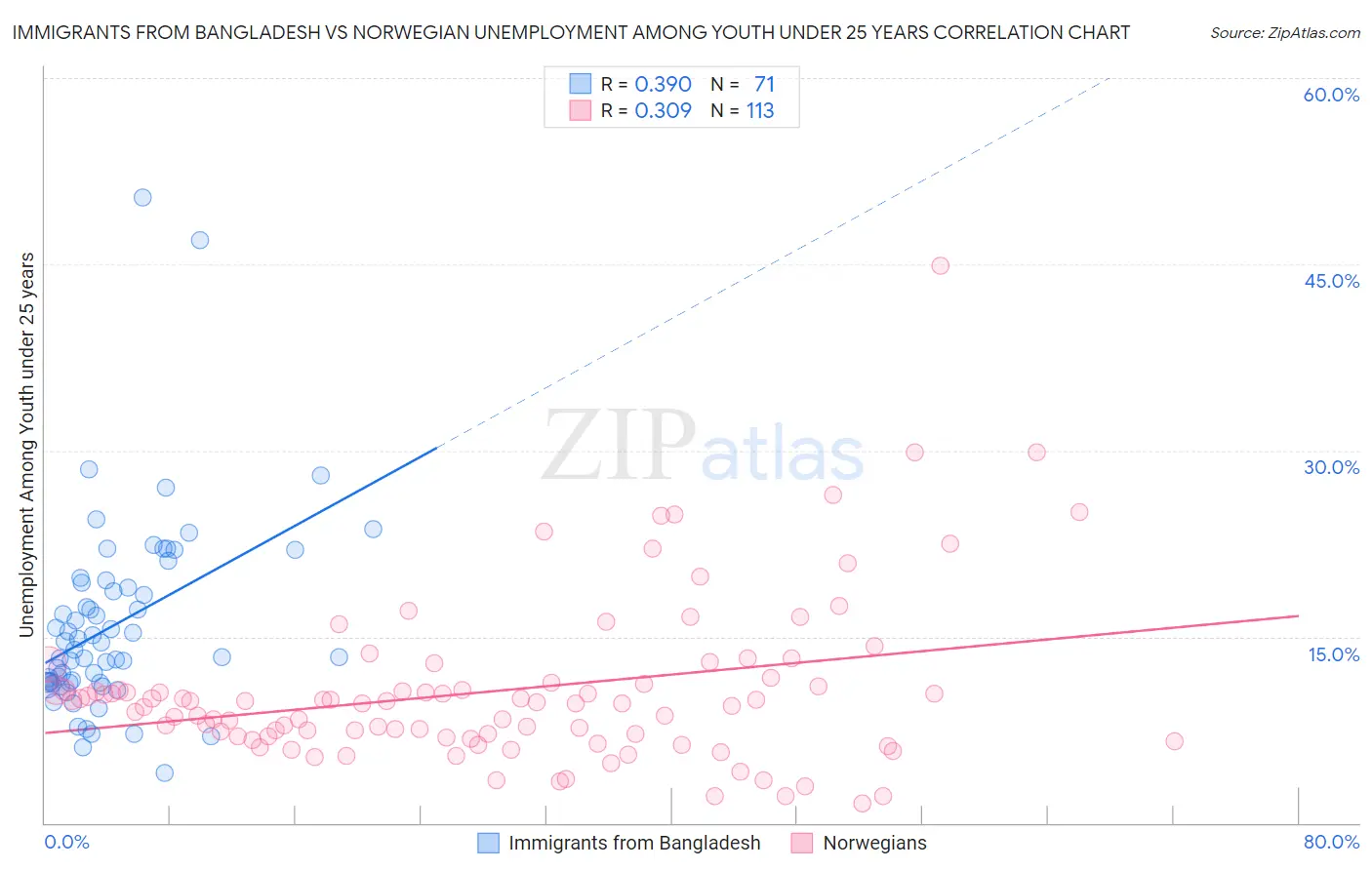 Immigrants from Bangladesh vs Norwegian Unemployment Among Youth under 25 years