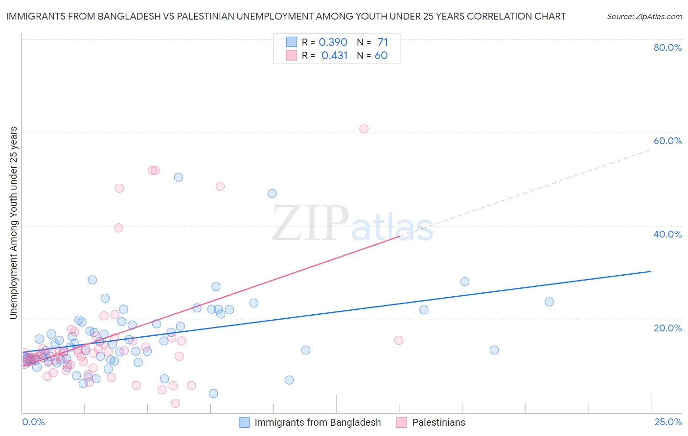 Immigrants from Bangladesh vs Palestinian Unemployment Among Youth under 25 years