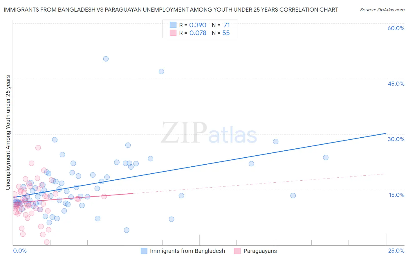 Immigrants from Bangladesh vs Paraguayan Unemployment Among Youth under 25 years