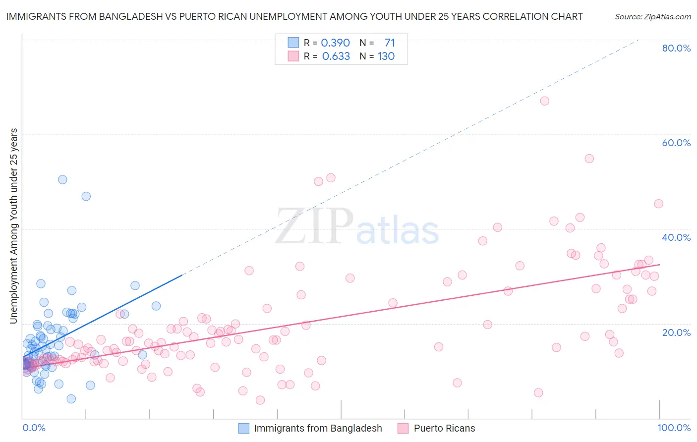 Immigrants from Bangladesh vs Puerto Rican Unemployment Among Youth under 25 years