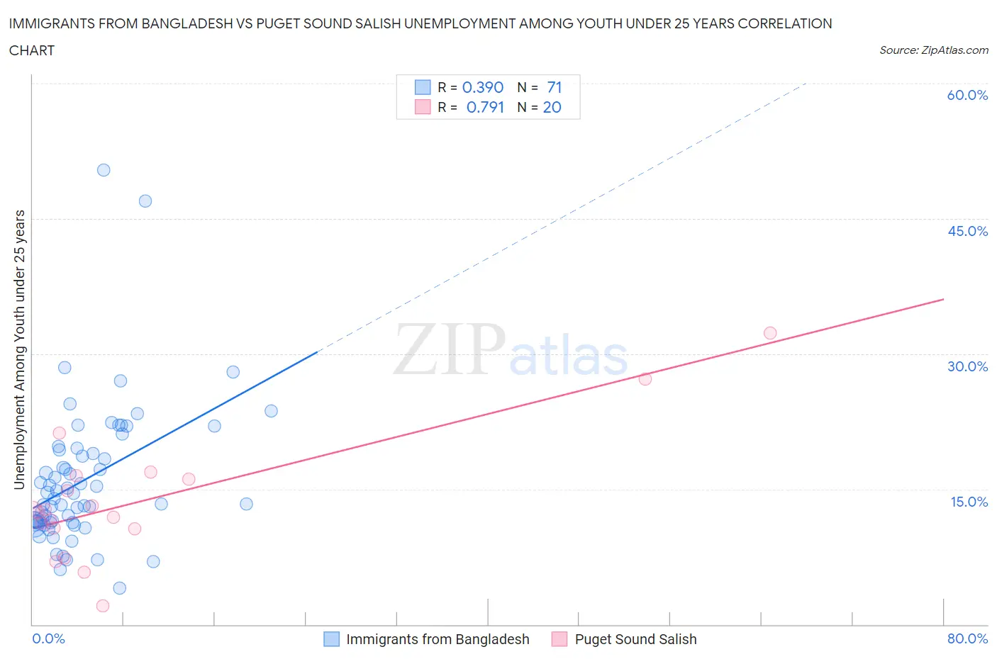 Immigrants from Bangladesh vs Puget Sound Salish Unemployment Among Youth under 25 years