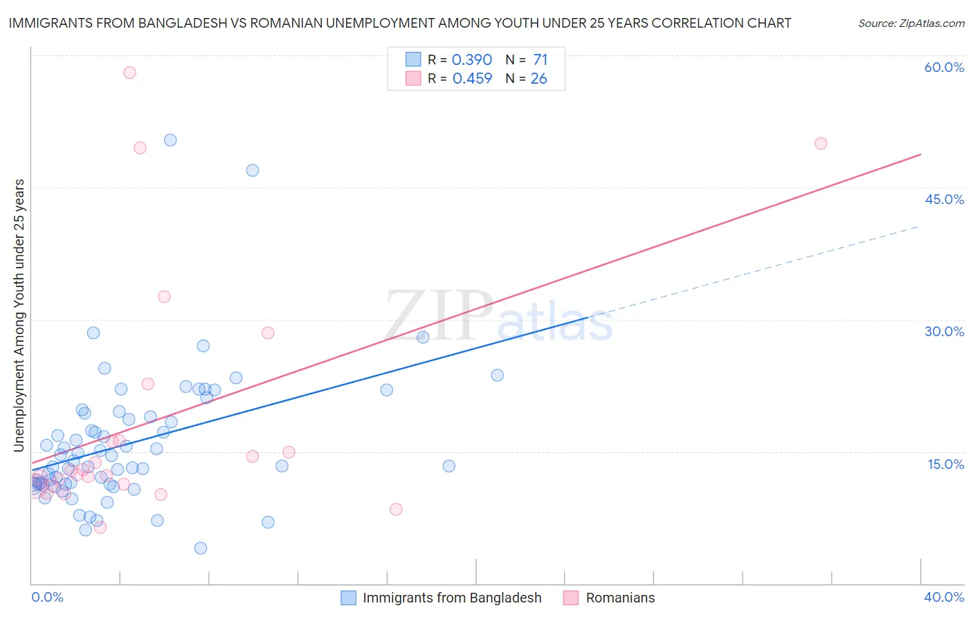 Immigrants from Bangladesh vs Romanian Unemployment Among Youth under 25 years