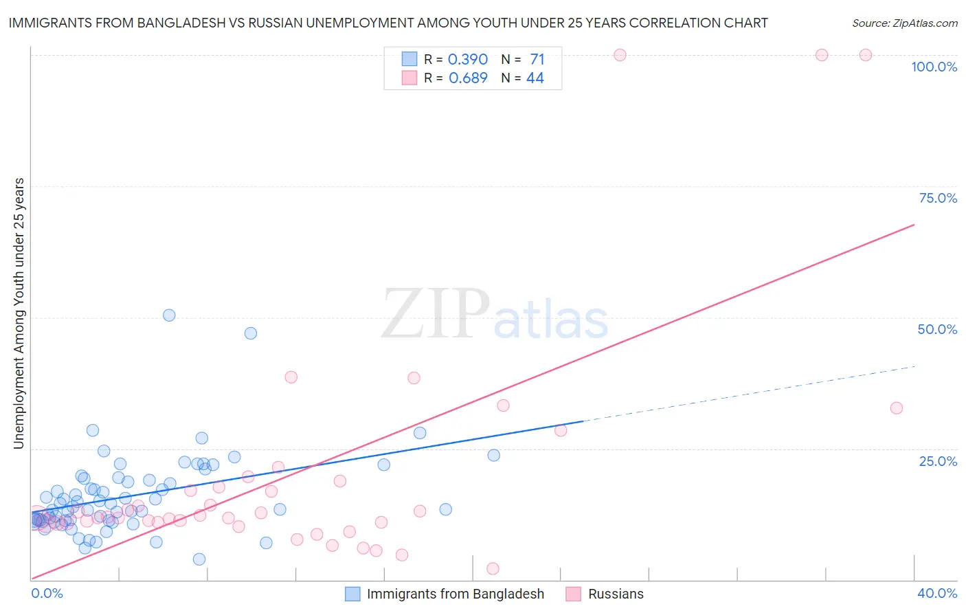 Immigrants from Bangladesh vs Russian Unemployment Among Youth under 25 years