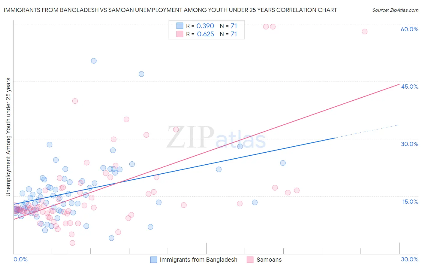 Immigrants from Bangladesh vs Samoan Unemployment Among Youth under 25 years