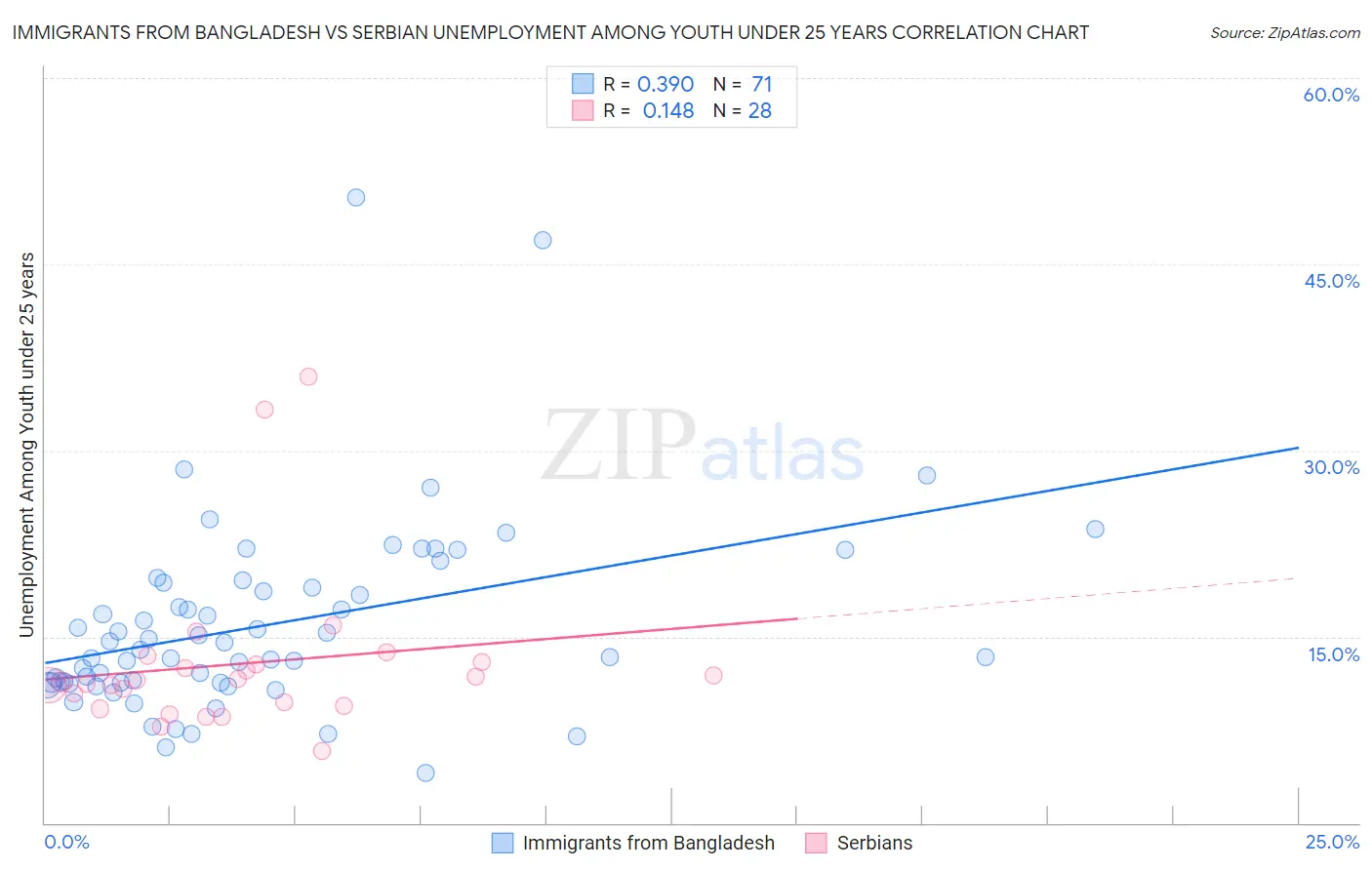 Immigrants from Bangladesh vs Serbian Unemployment Among Youth under 25 years