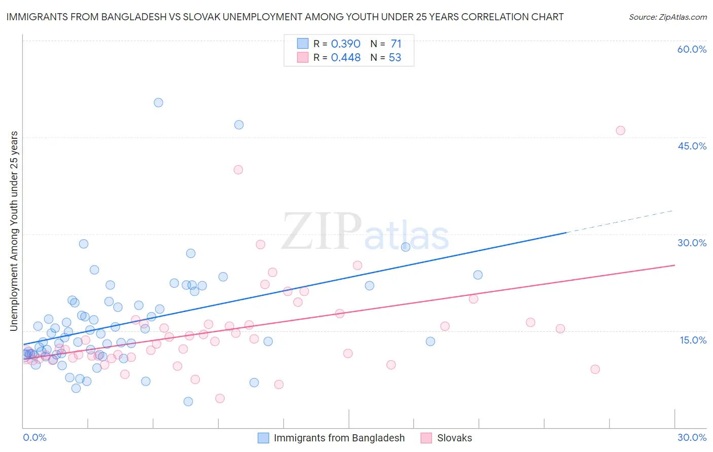 Immigrants from Bangladesh vs Slovak Unemployment Among Youth under 25 years