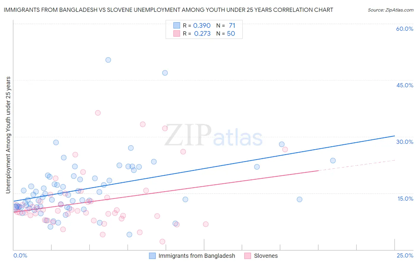 Immigrants from Bangladesh vs Slovene Unemployment Among Youth under 25 years