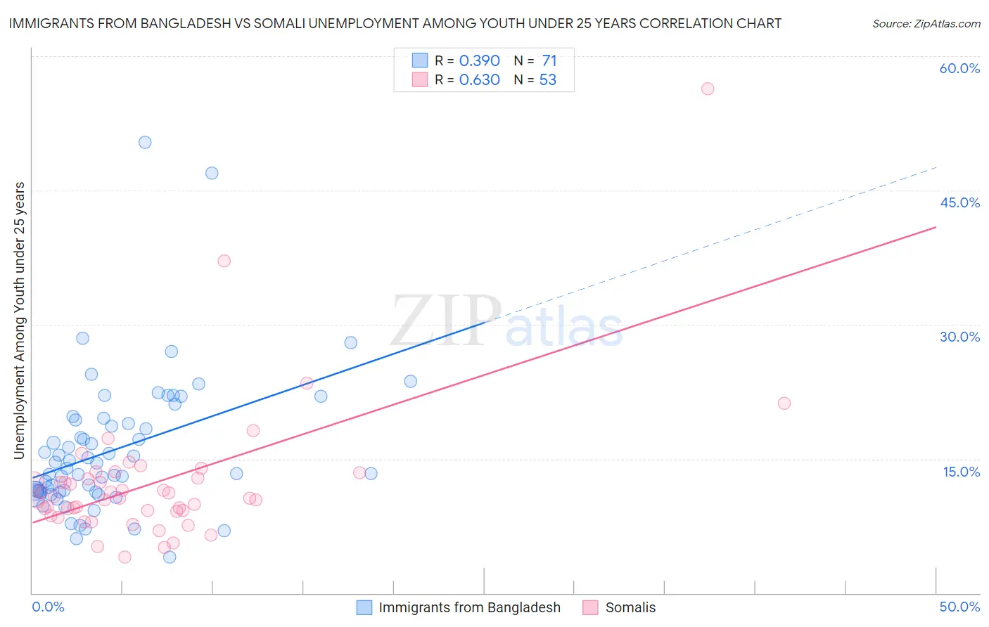 Immigrants from Bangladesh vs Somali Unemployment Among Youth under 25 years