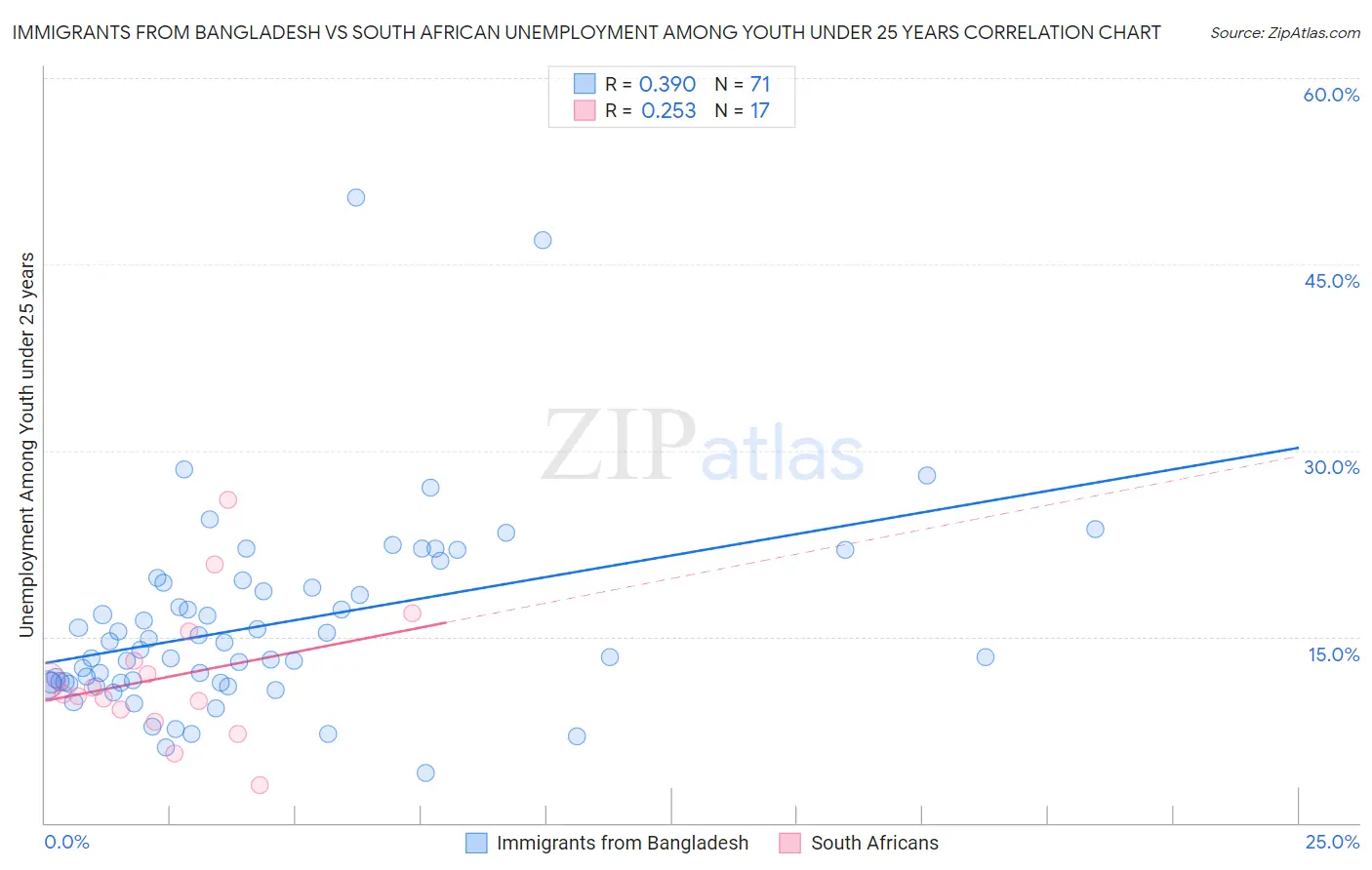 Immigrants from Bangladesh vs South African Unemployment Among Youth under 25 years