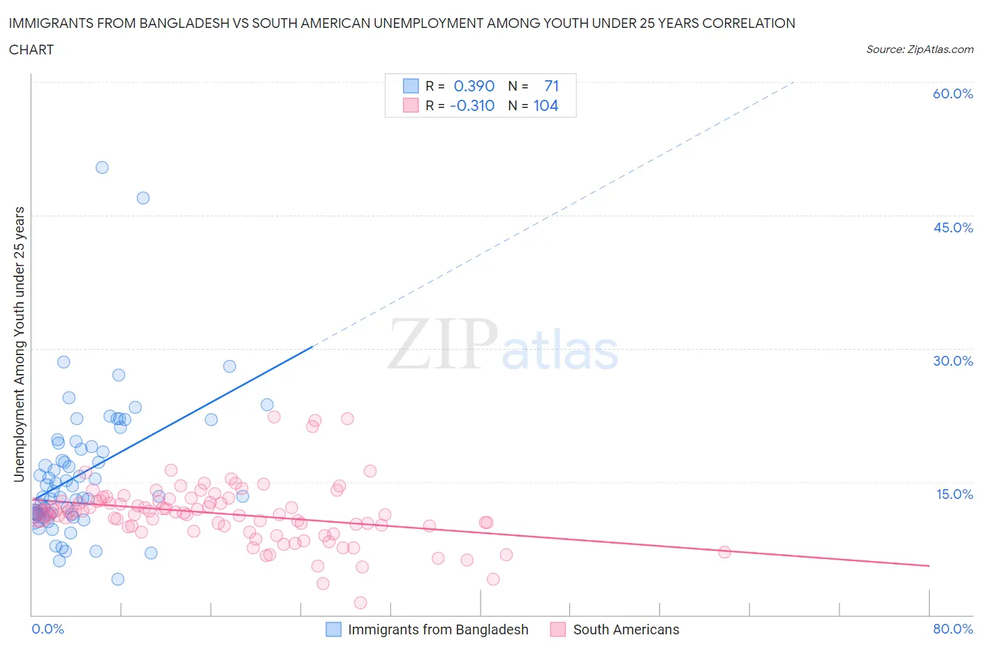 Immigrants from Bangladesh vs South American Unemployment Among Youth under 25 years