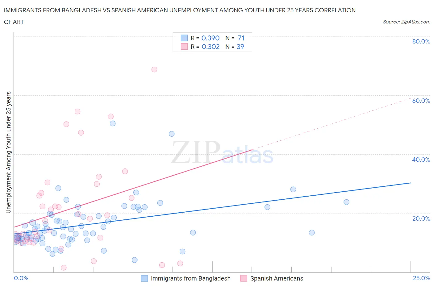 Immigrants from Bangladesh vs Spanish American Unemployment Among Youth under 25 years