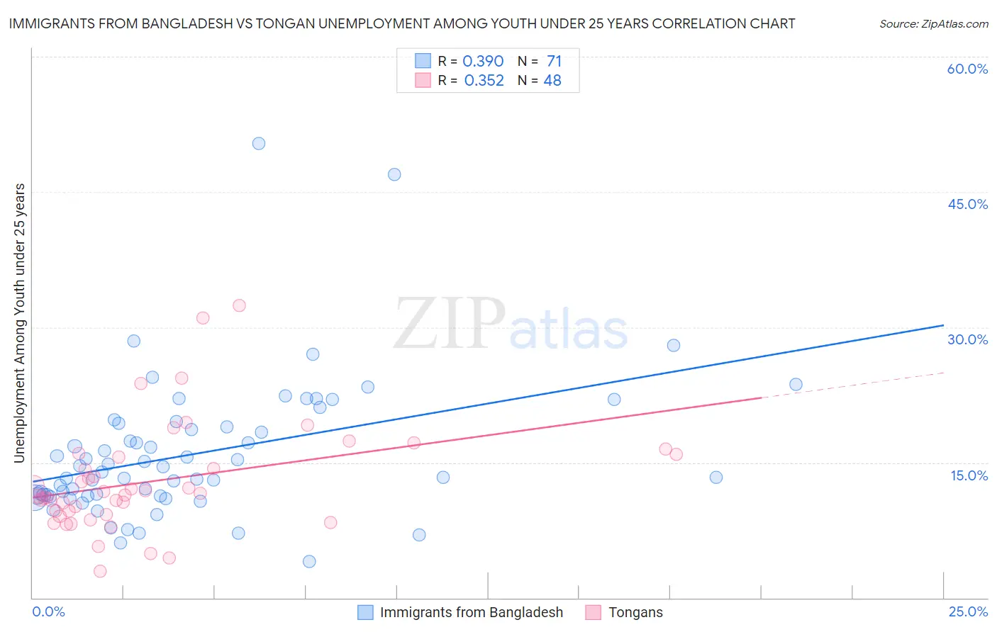 Immigrants from Bangladesh vs Tongan Unemployment Among Youth under 25 years
