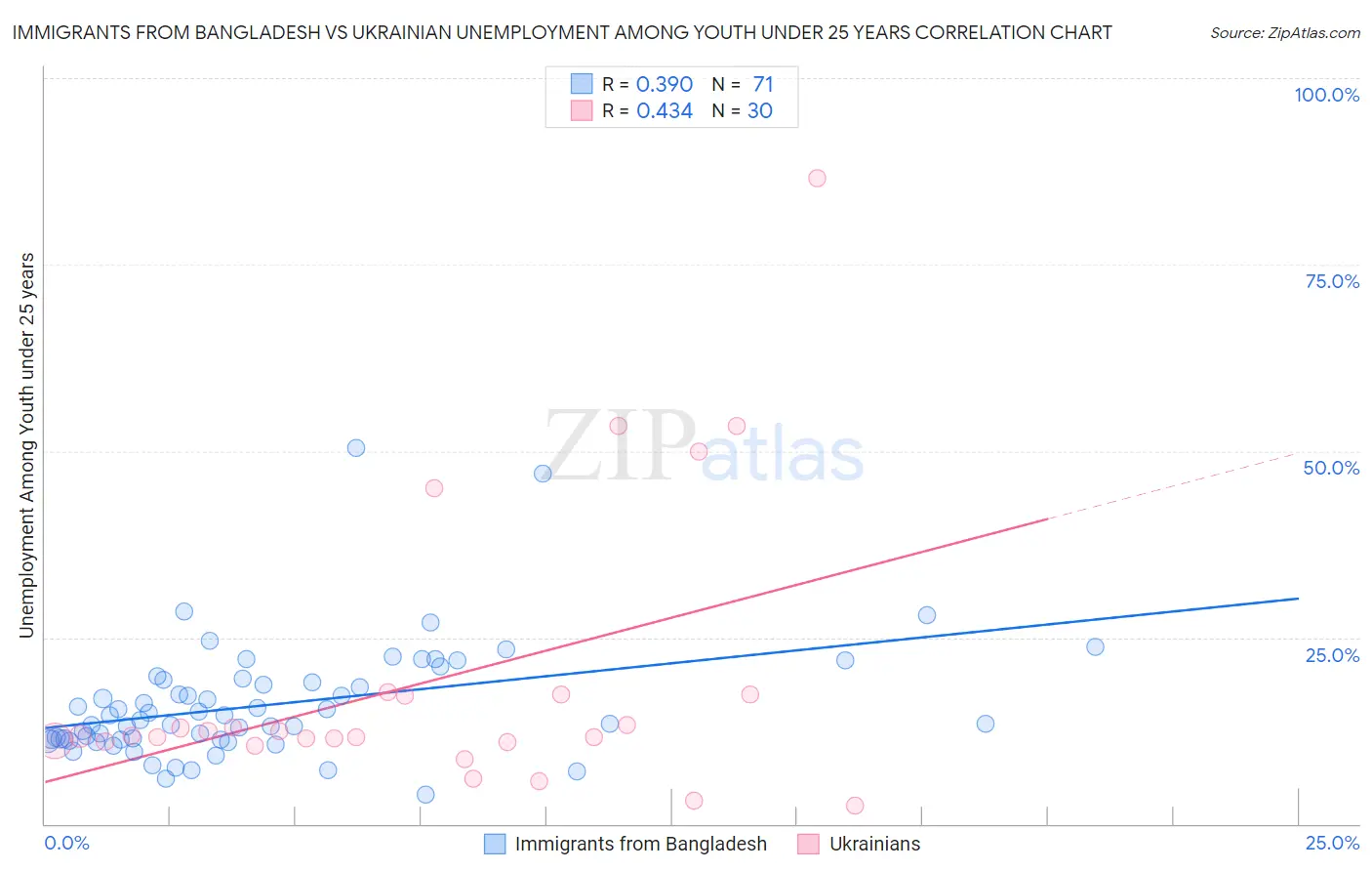 Immigrants from Bangladesh vs Ukrainian Unemployment Among Youth under 25 years