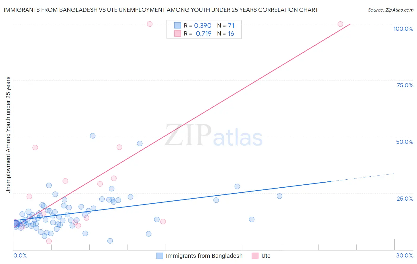 Immigrants from Bangladesh vs Ute Unemployment Among Youth under 25 years