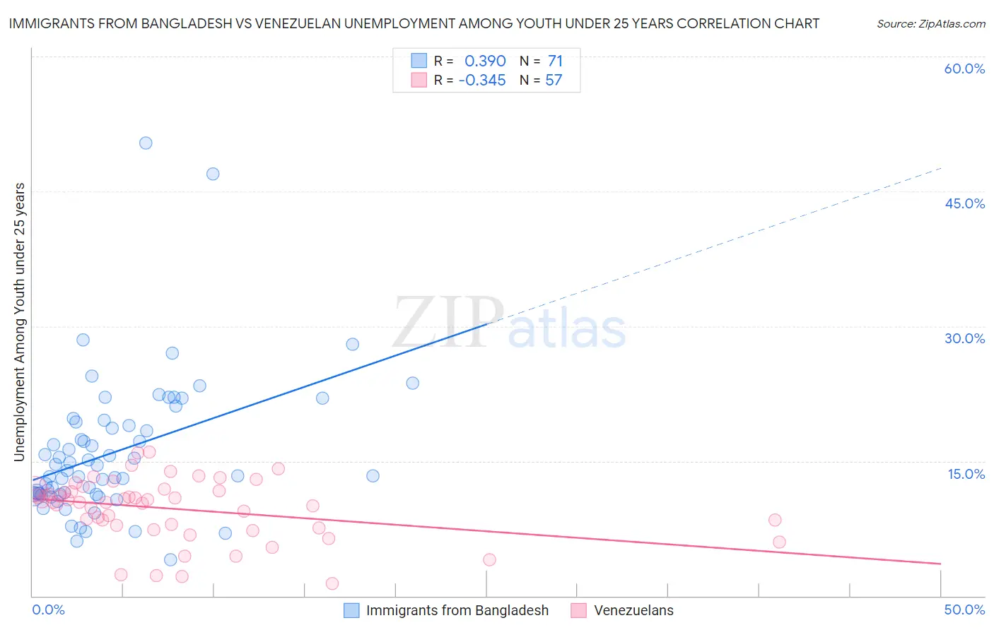 Immigrants from Bangladesh vs Venezuelan Unemployment Among Youth under 25 years