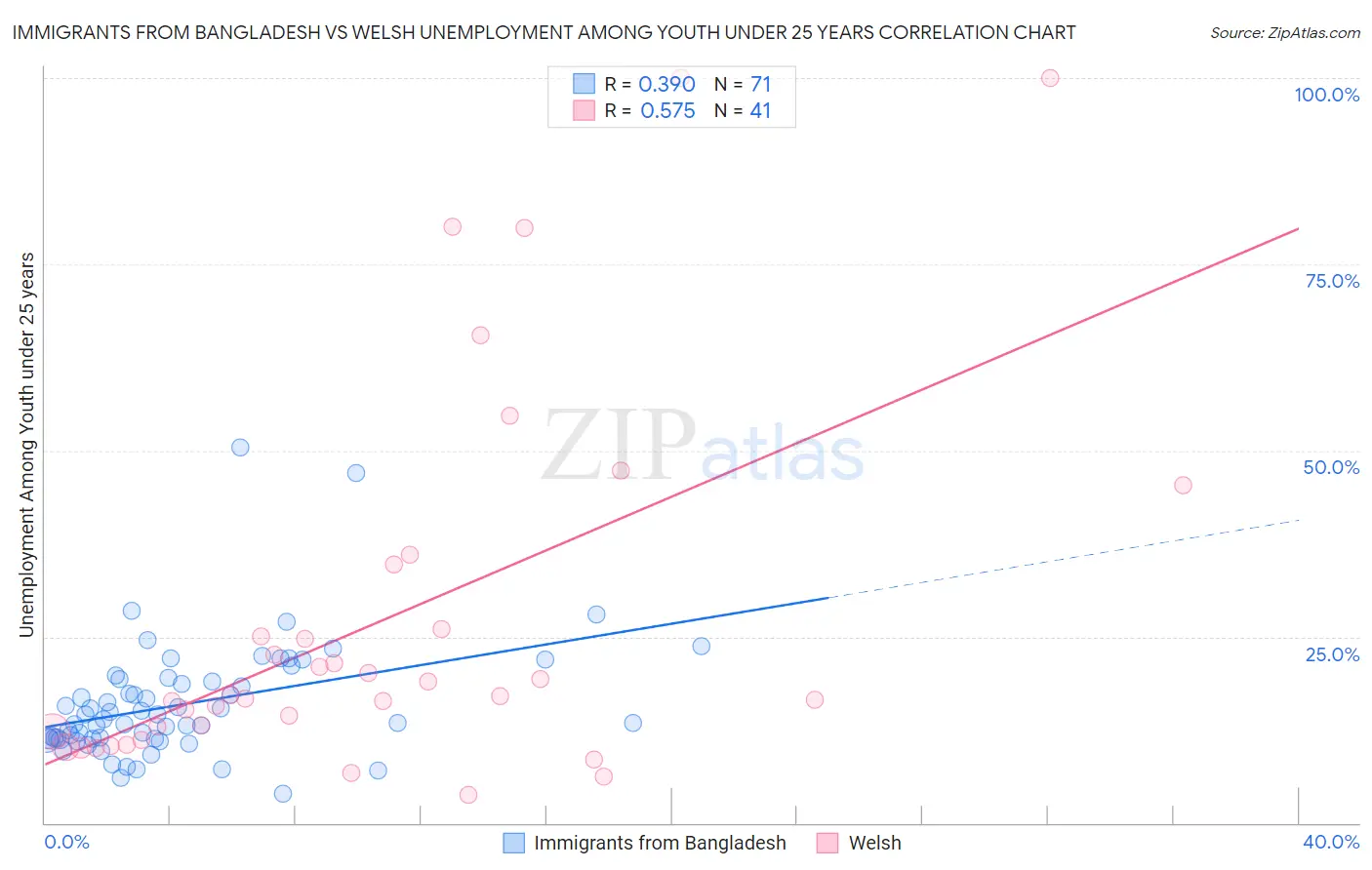 Immigrants from Bangladesh vs Welsh Unemployment Among Youth under 25 years