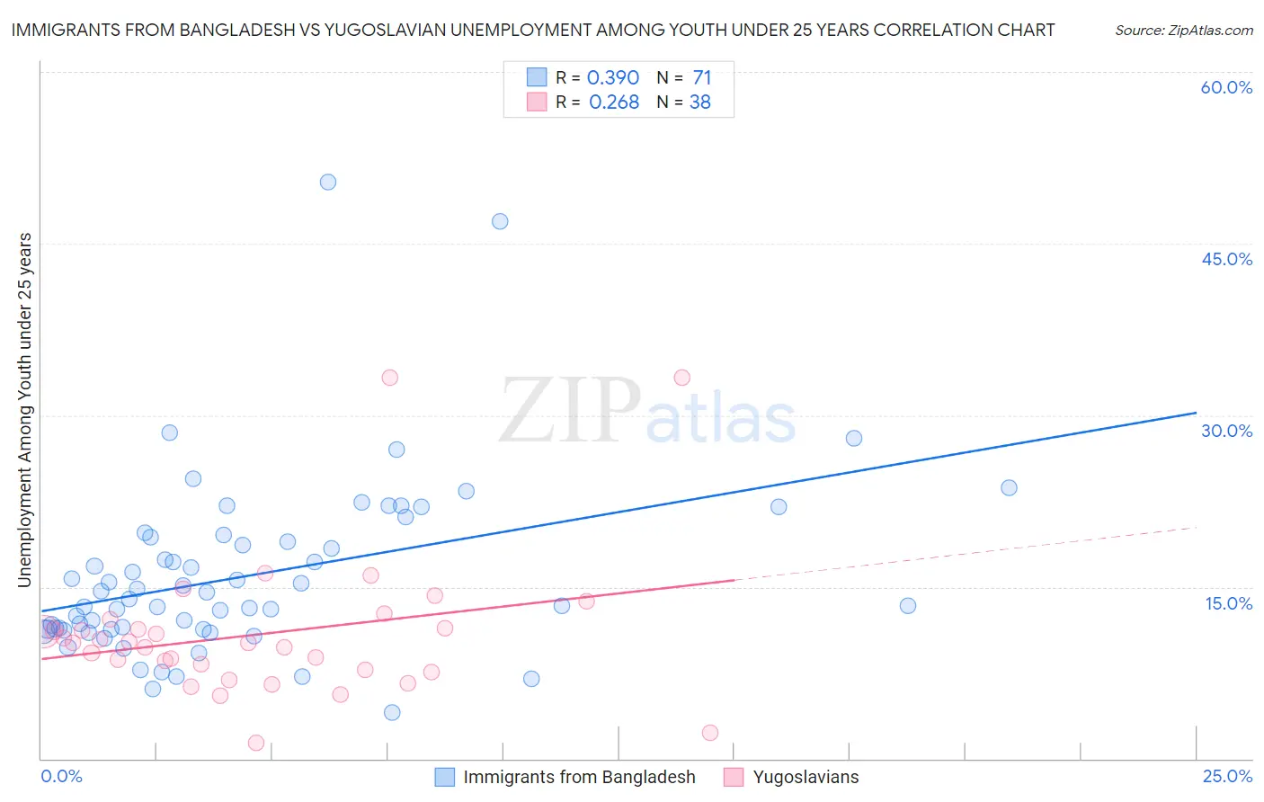 Immigrants from Bangladesh vs Yugoslavian Unemployment Among Youth under 25 years