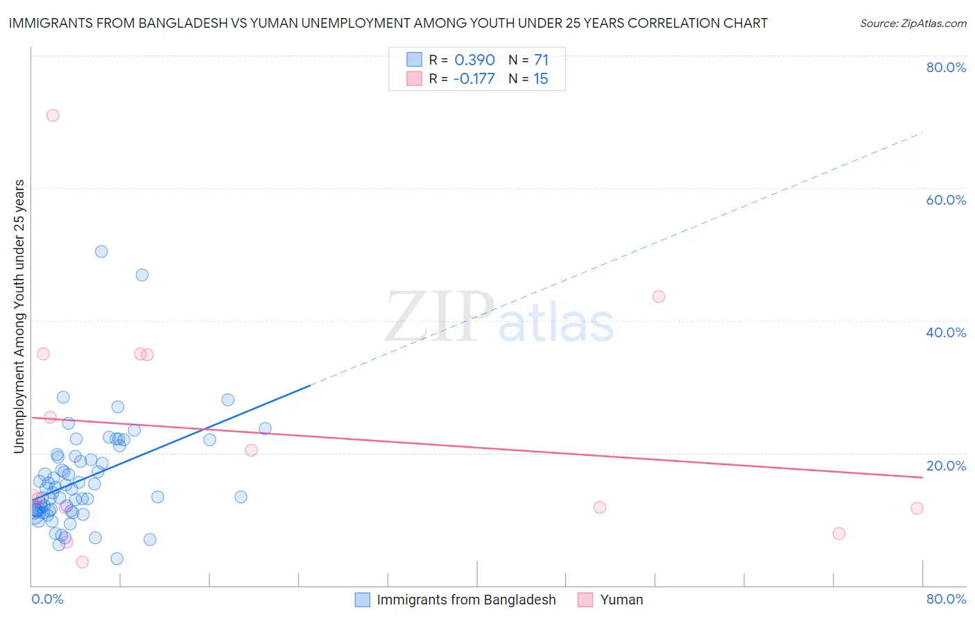 Immigrants from Bangladesh vs Yuman Unemployment Among Youth under 25 years