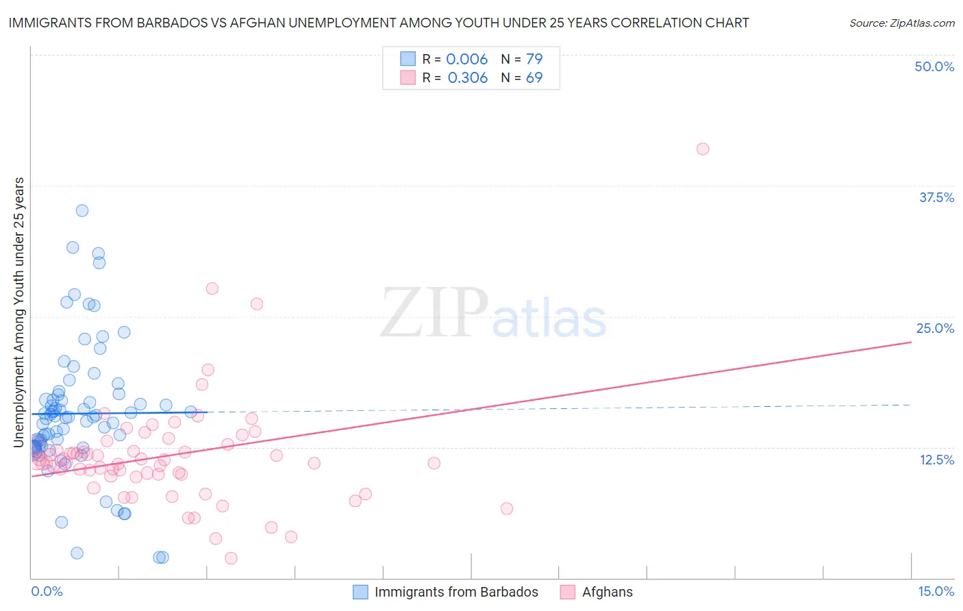 Immigrants from Barbados vs Afghan Unemployment Among Youth under 25 years