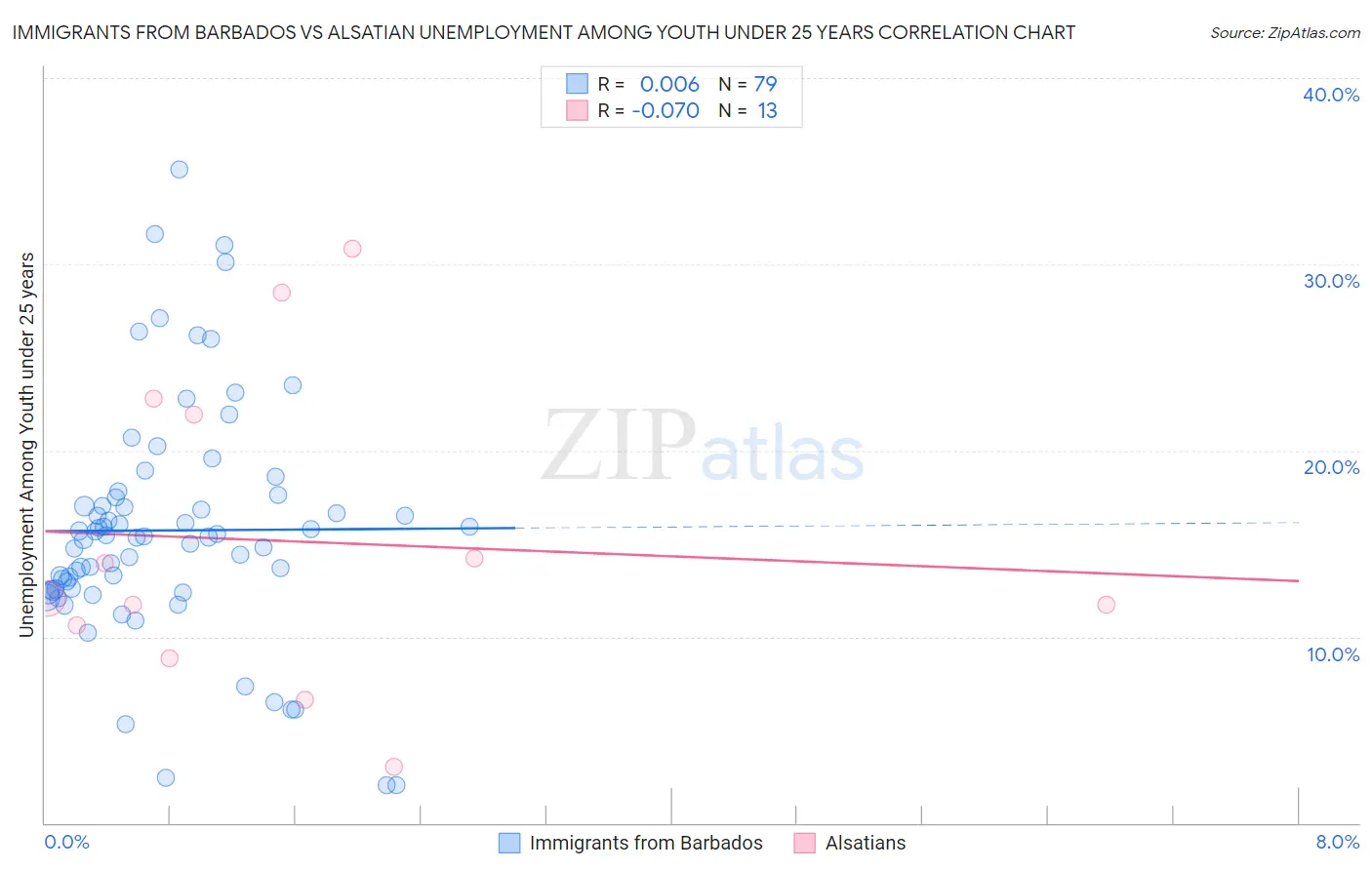 Immigrants from Barbados vs Alsatian Unemployment Among Youth under 25 years