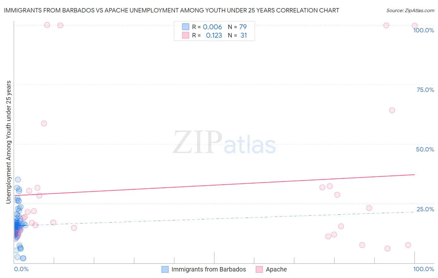 Immigrants from Barbados vs Apache Unemployment Among Youth under 25 years