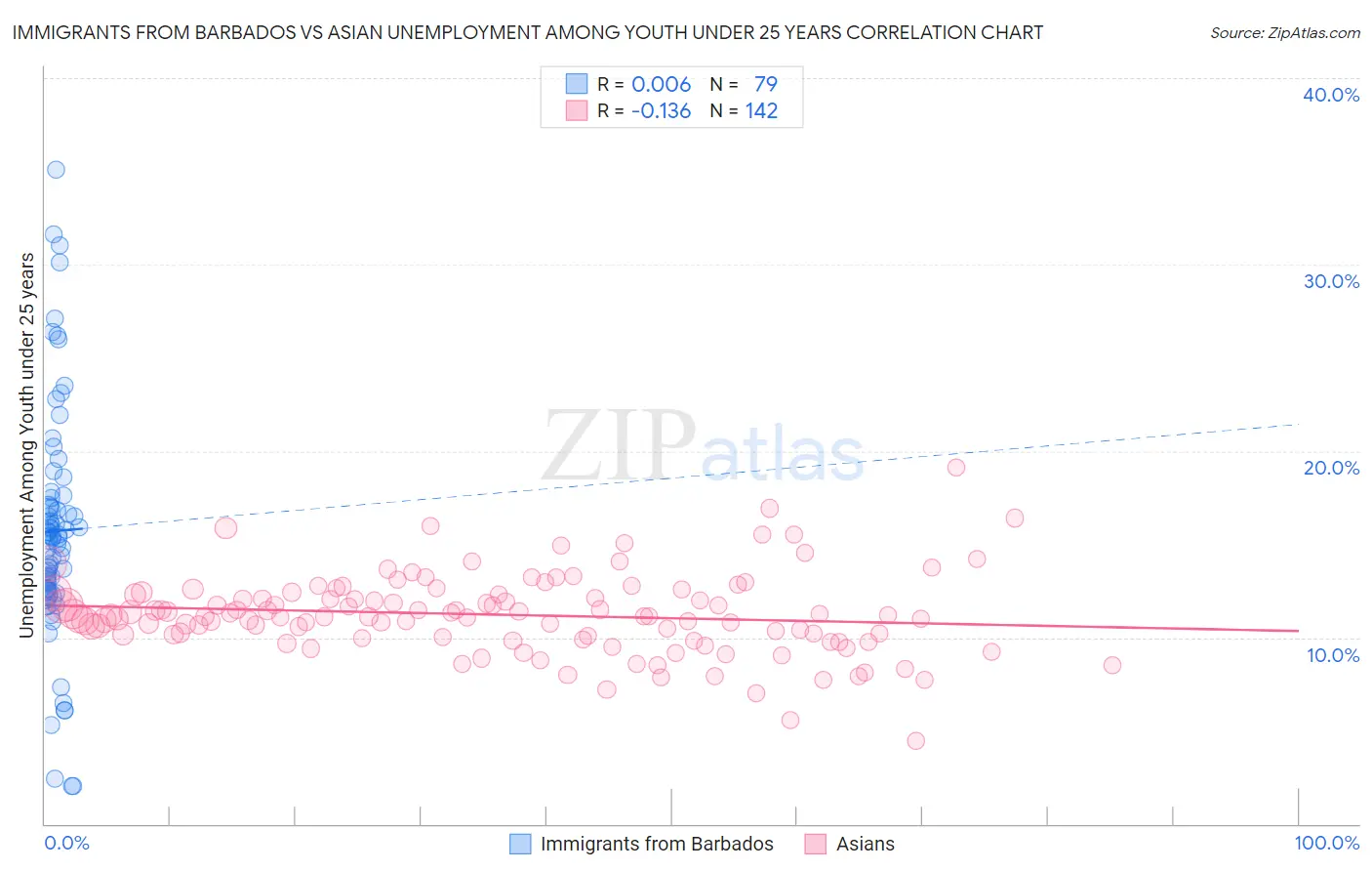 Immigrants from Barbados vs Asian Unemployment Among Youth under 25 years