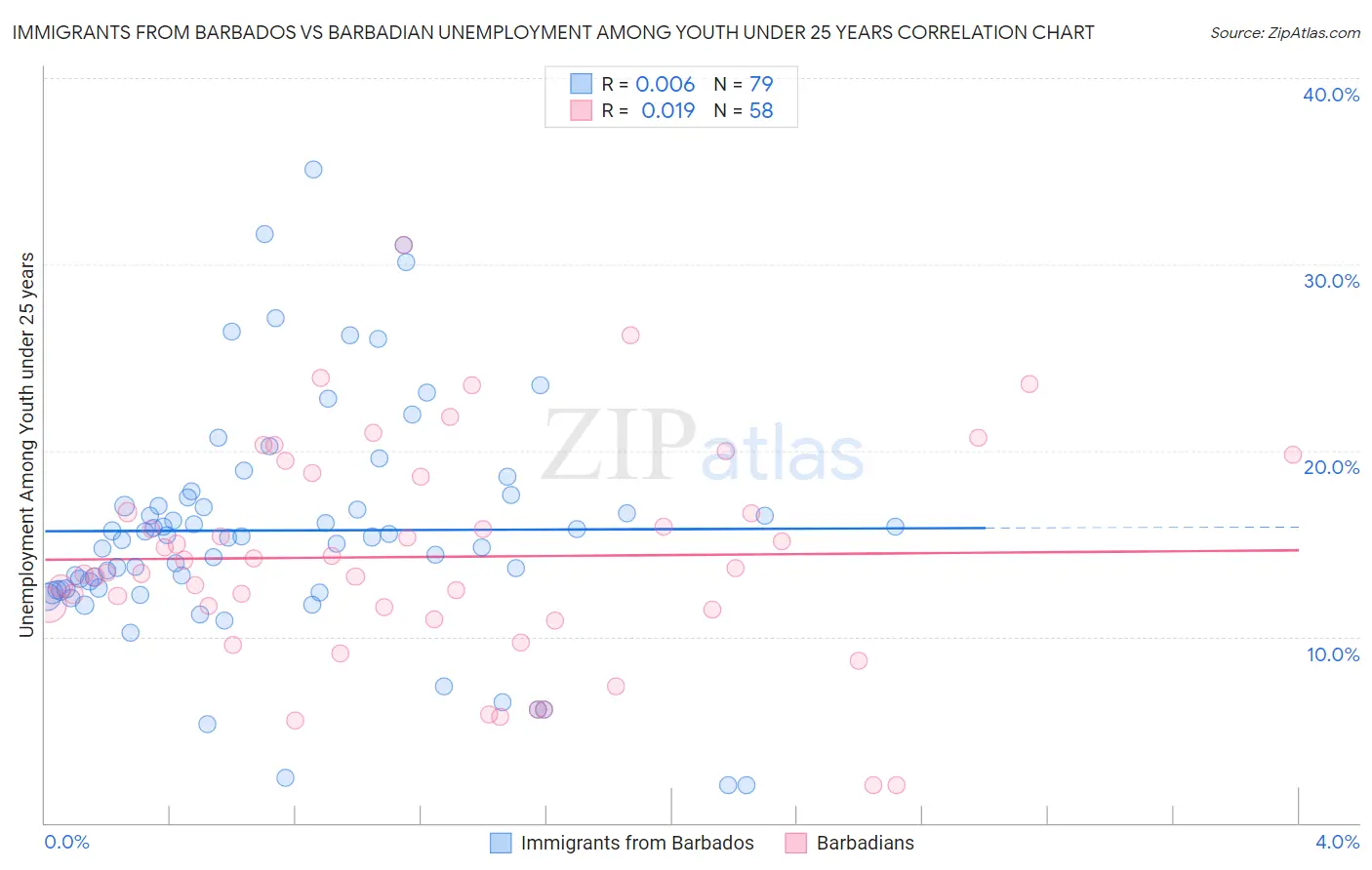 Immigrants from Barbados vs Barbadian Unemployment Among Youth under 25 years