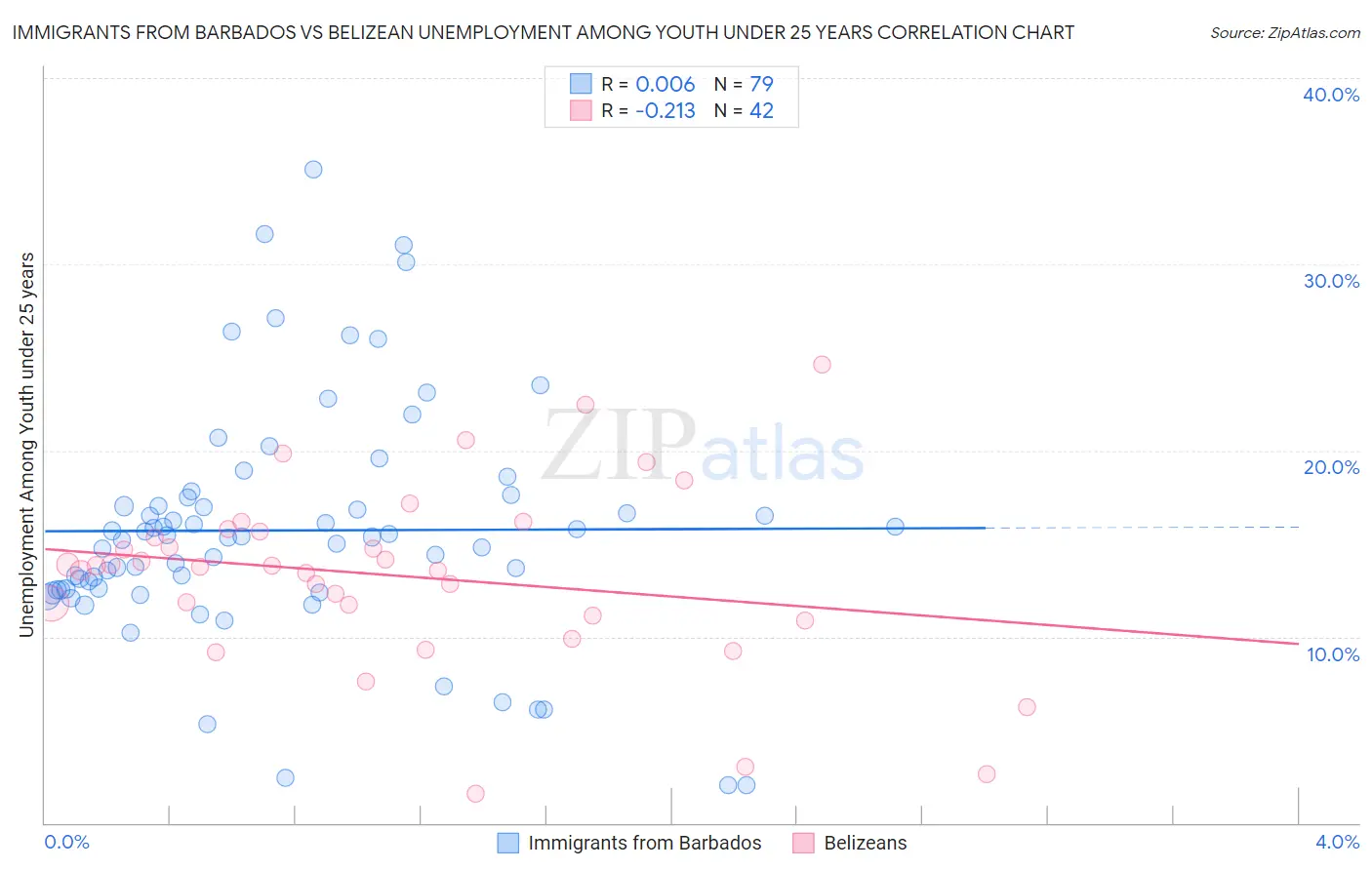 Immigrants from Barbados vs Belizean Unemployment Among Youth under 25 years