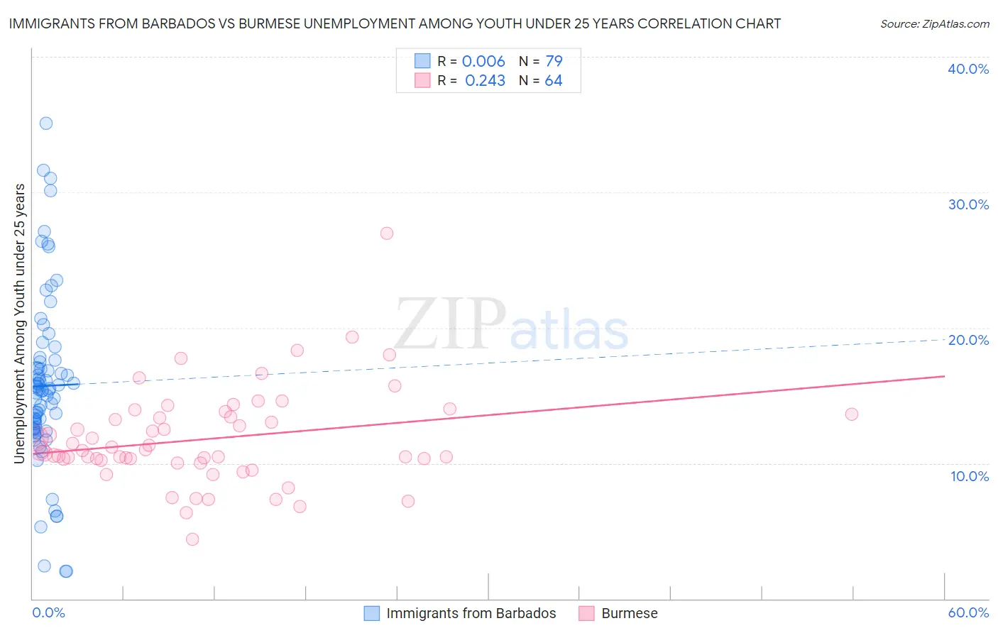 Immigrants from Barbados vs Burmese Unemployment Among Youth under 25 years