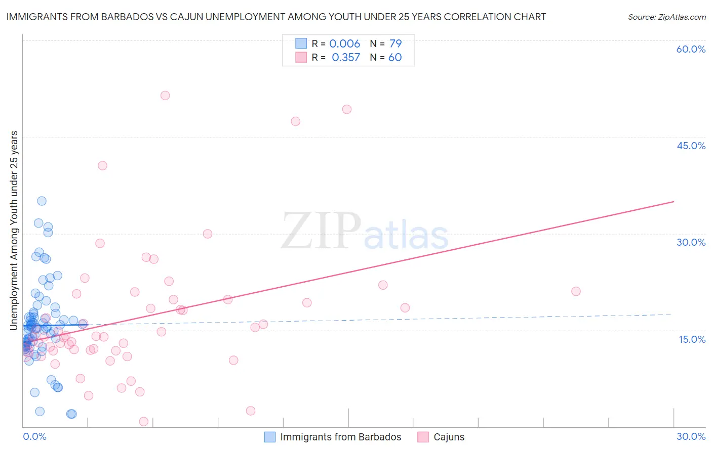 Immigrants from Barbados vs Cajun Unemployment Among Youth under 25 years