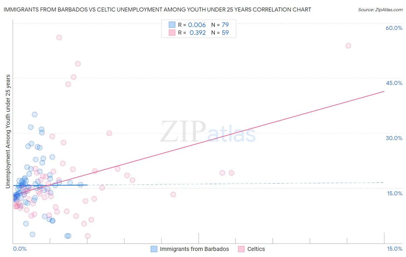 Immigrants from Barbados vs Celtic Unemployment Among Youth under 25 years