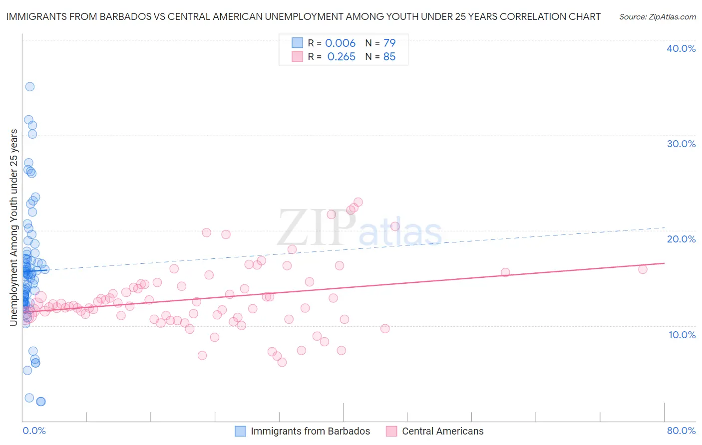 Immigrants from Barbados vs Central American Unemployment Among Youth under 25 years