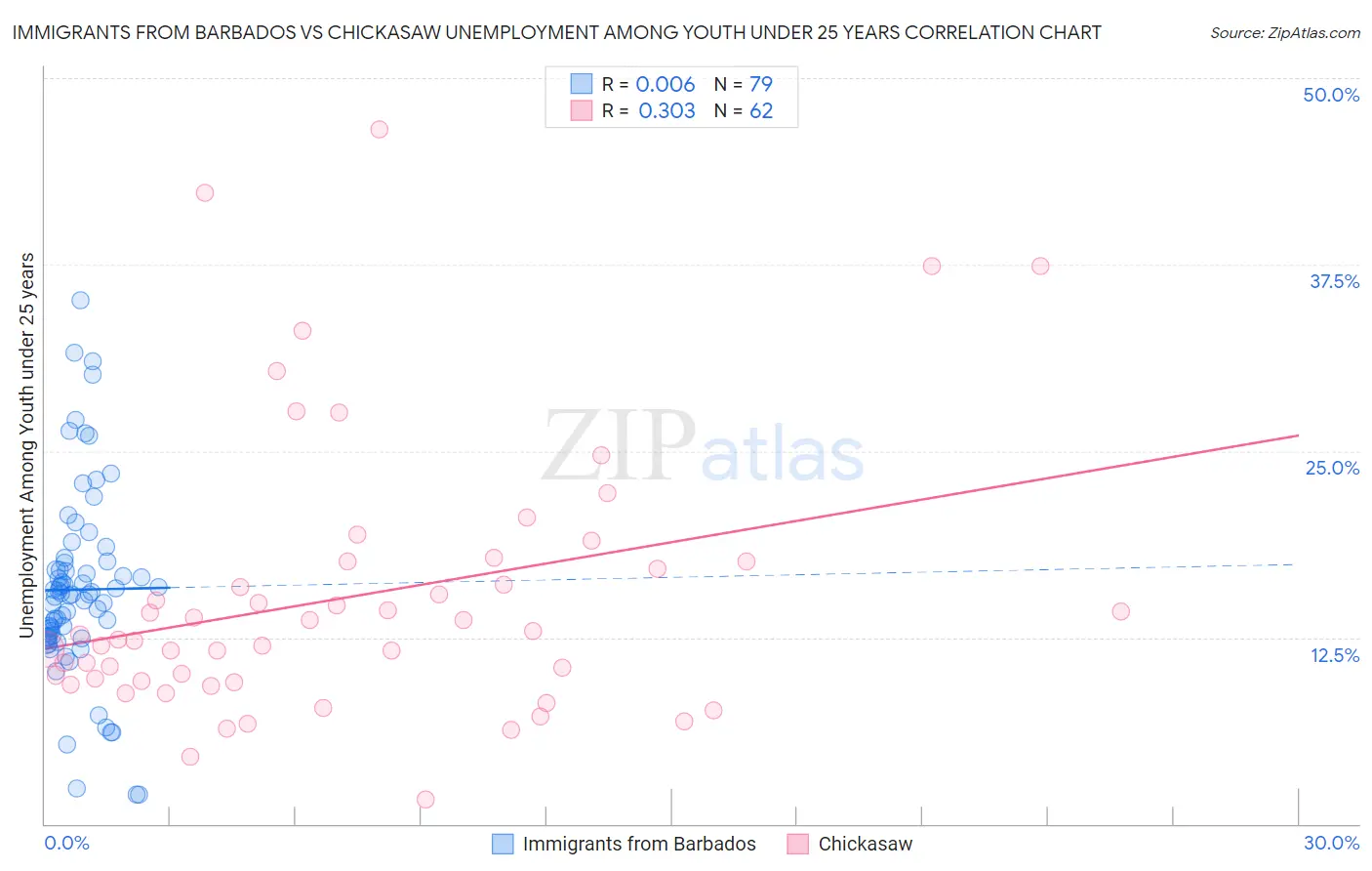 Immigrants from Barbados vs Chickasaw Unemployment Among Youth under 25 years