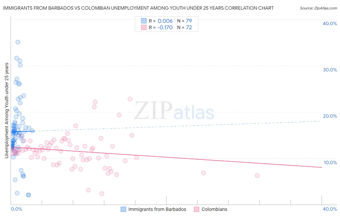 Immigrants from Barbados vs Colombian Unemployment Among Youth under 25 years