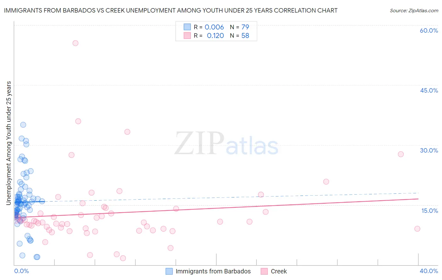 Immigrants from Barbados vs Creek Unemployment Among Youth under 25 years