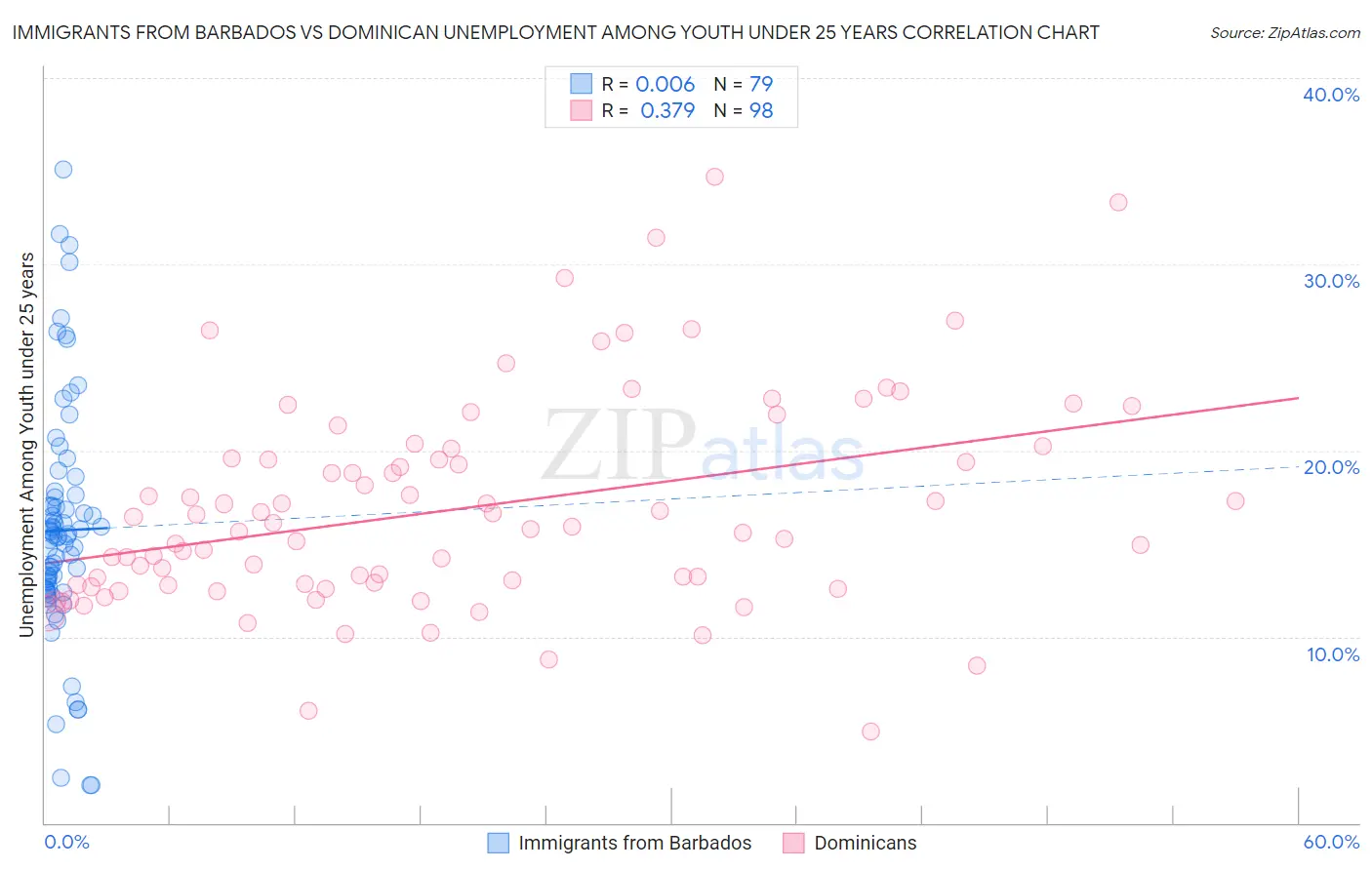 Immigrants from Barbados vs Dominican Unemployment Among Youth under 25 years