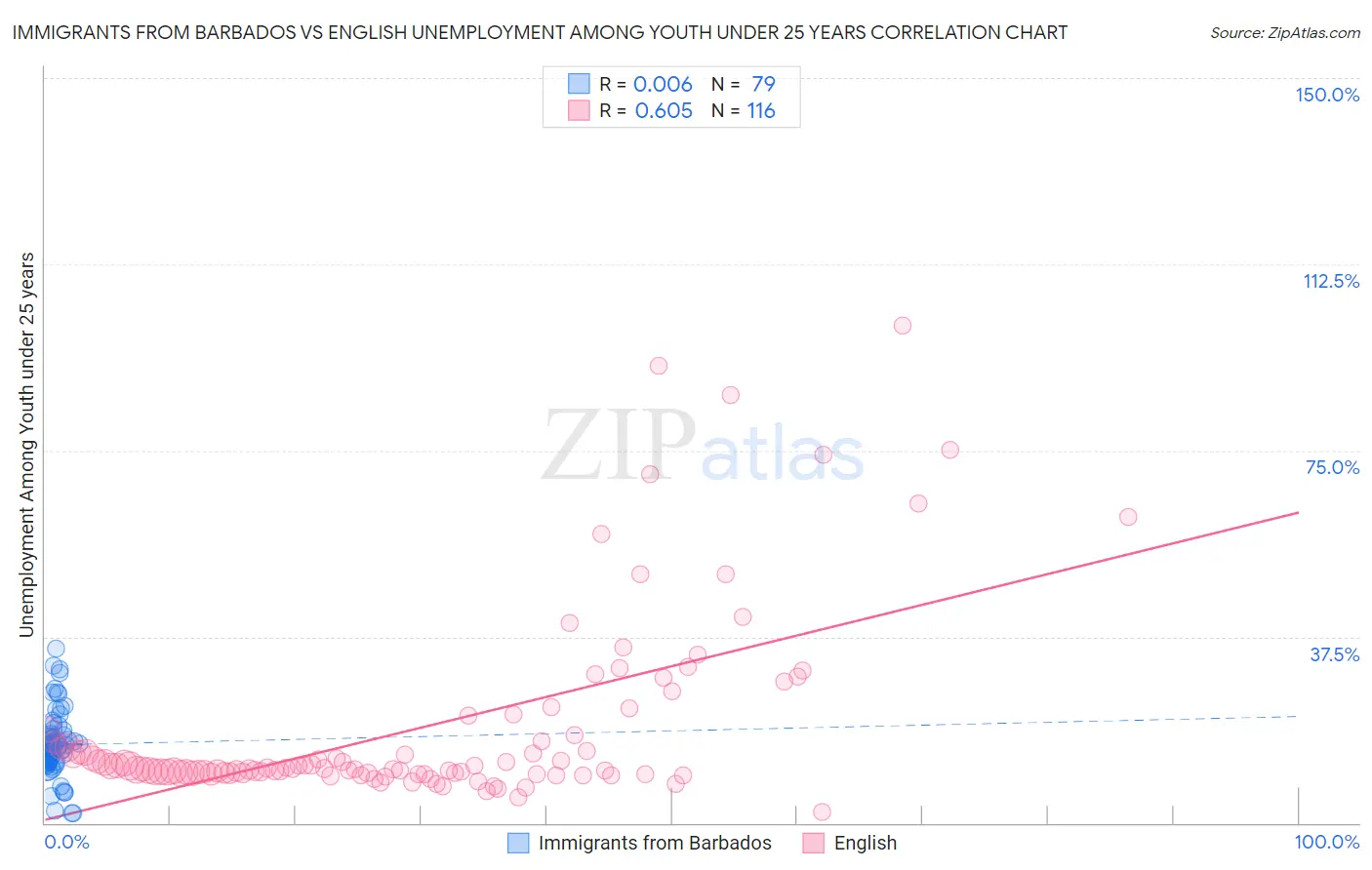 Immigrants from Barbados vs English Unemployment Among Youth under 25 years