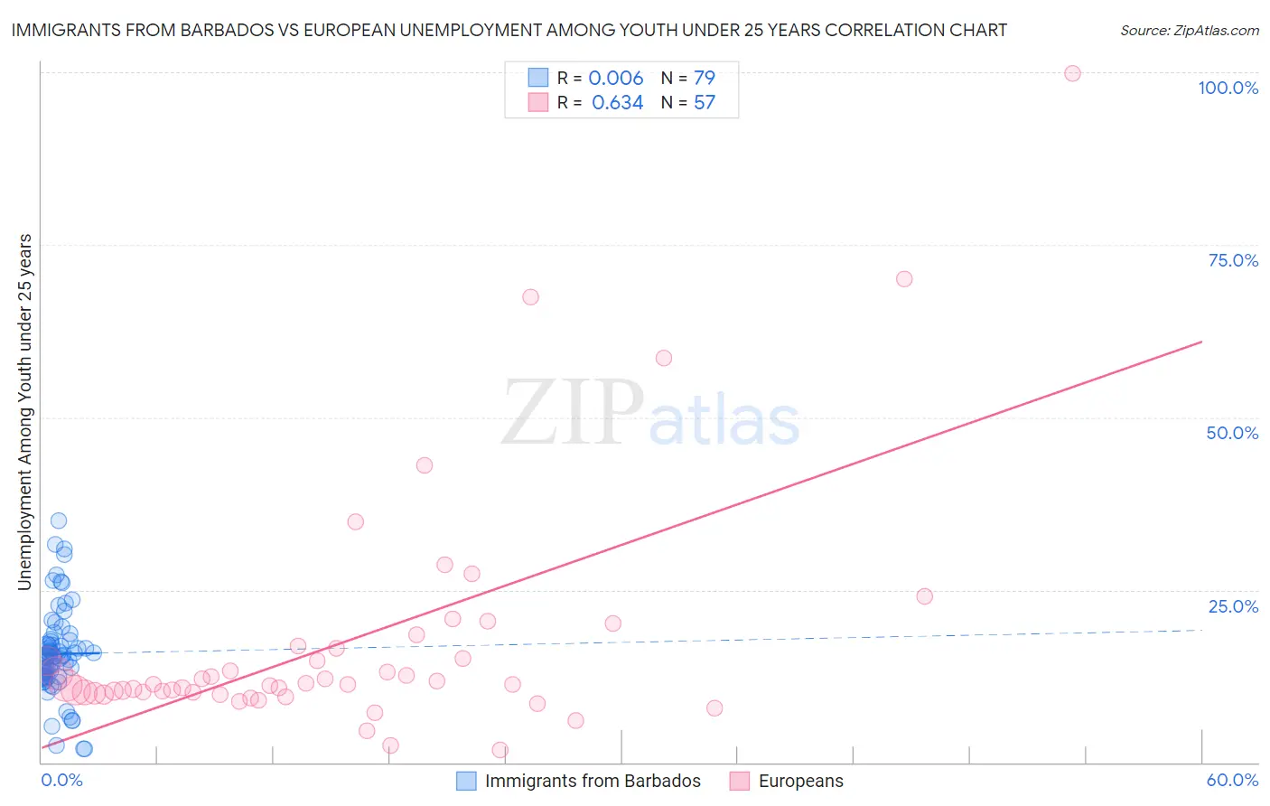 Immigrants from Barbados vs European Unemployment Among Youth under 25 years