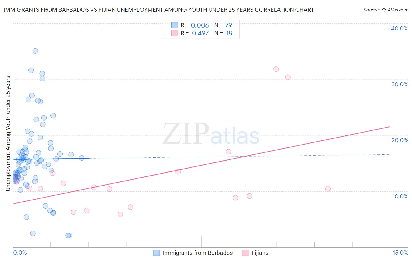 Immigrants from Barbados vs Fijian Unemployment Among Youth under 25 years