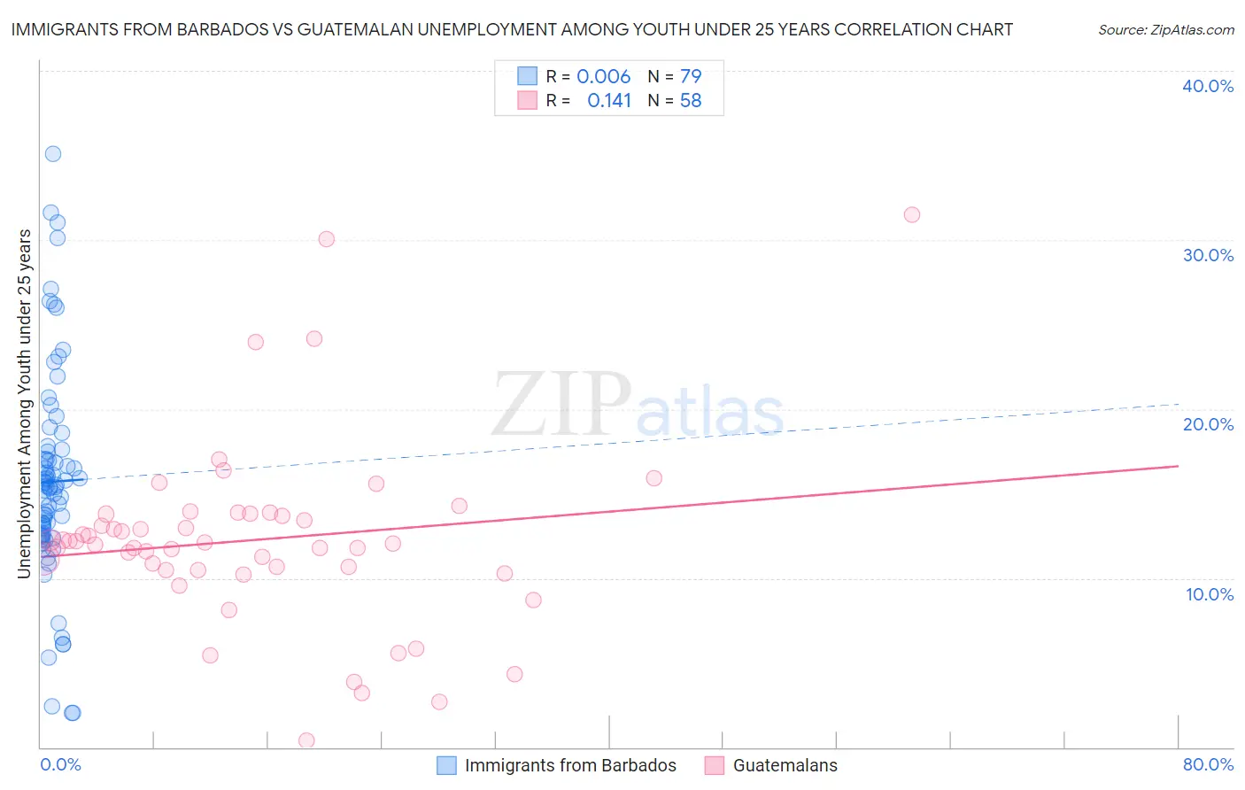 Immigrants from Barbados vs Guatemalan Unemployment Among Youth under 25 years