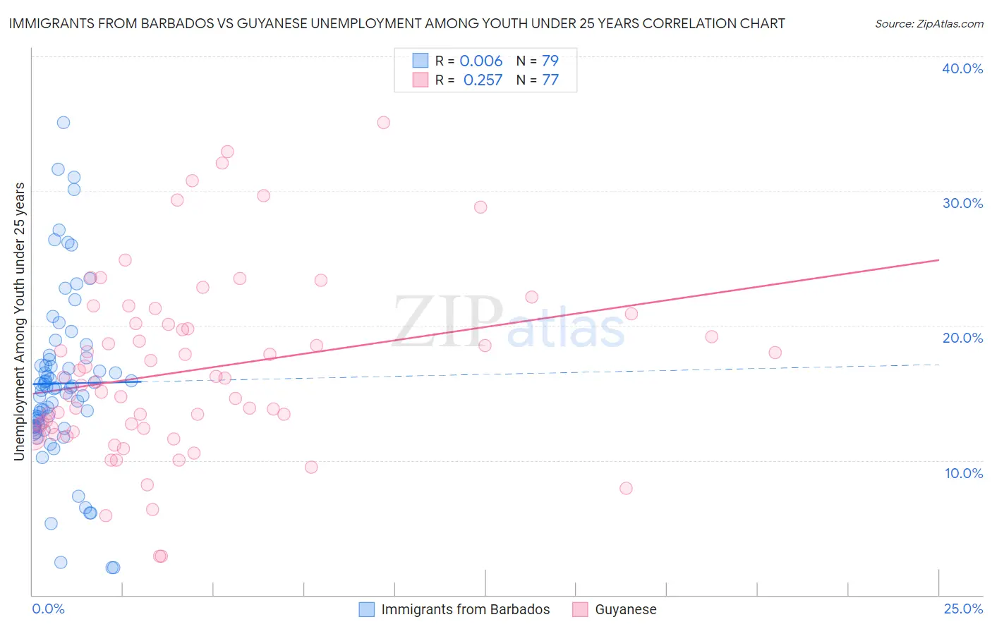 Immigrants from Barbados vs Guyanese Unemployment Among Youth under 25 years