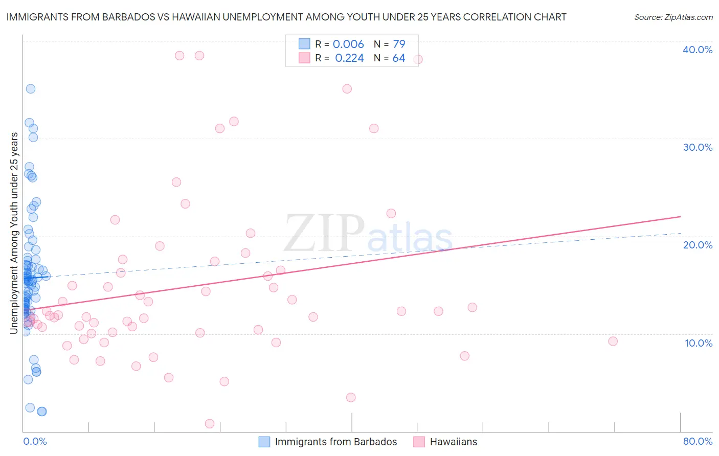 Immigrants from Barbados vs Hawaiian Unemployment Among Youth under 25 years