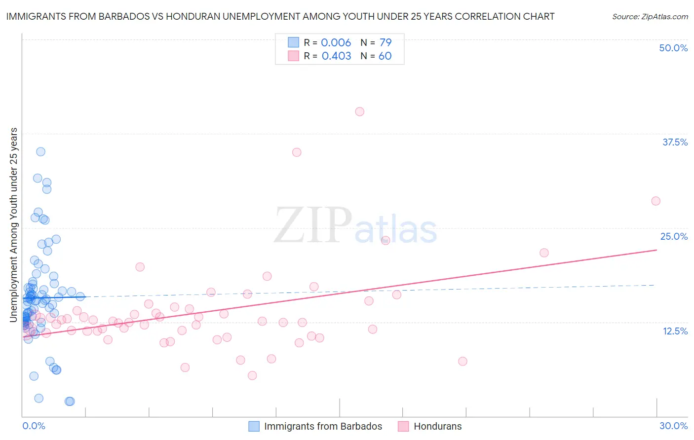 Immigrants from Barbados vs Honduran Unemployment Among Youth under 25 years