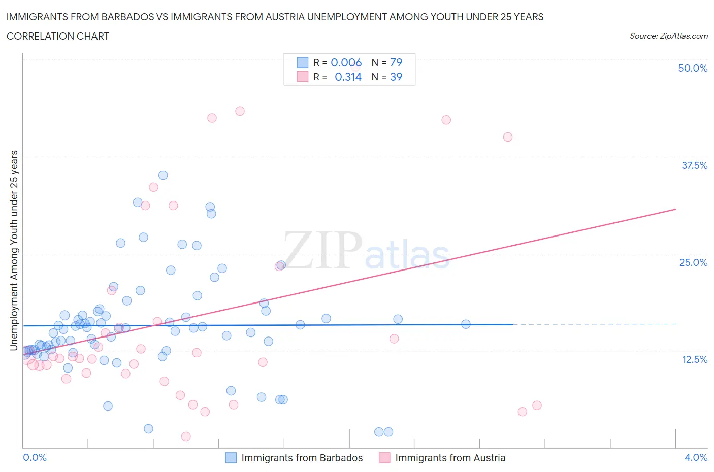 Immigrants from Barbados vs Immigrants from Austria Unemployment Among Youth under 25 years