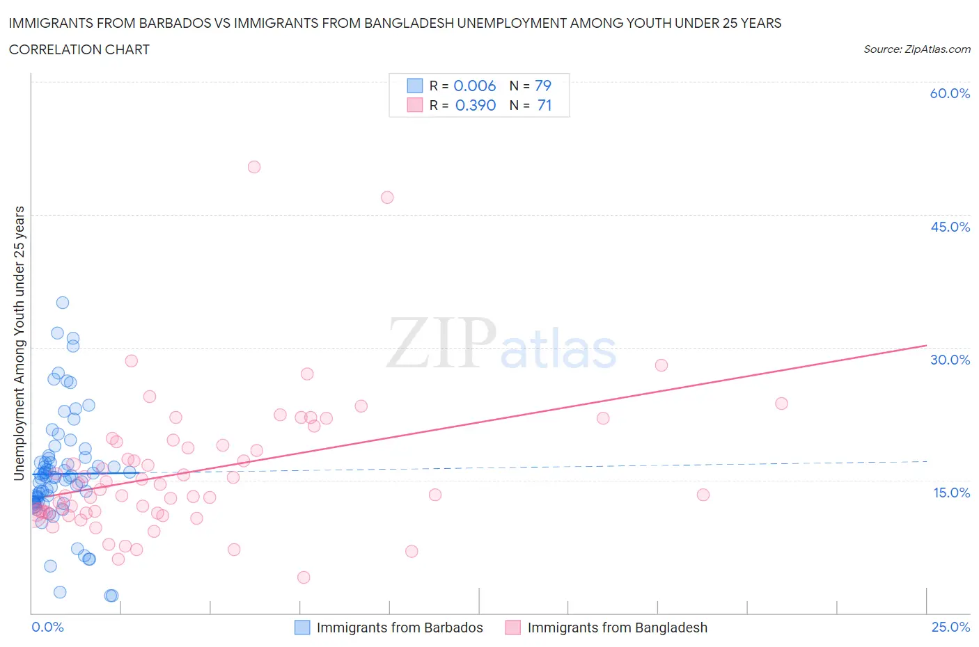 Immigrants from Barbados vs Immigrants from Bangladesh Unemployment Among Youth under 25 years
