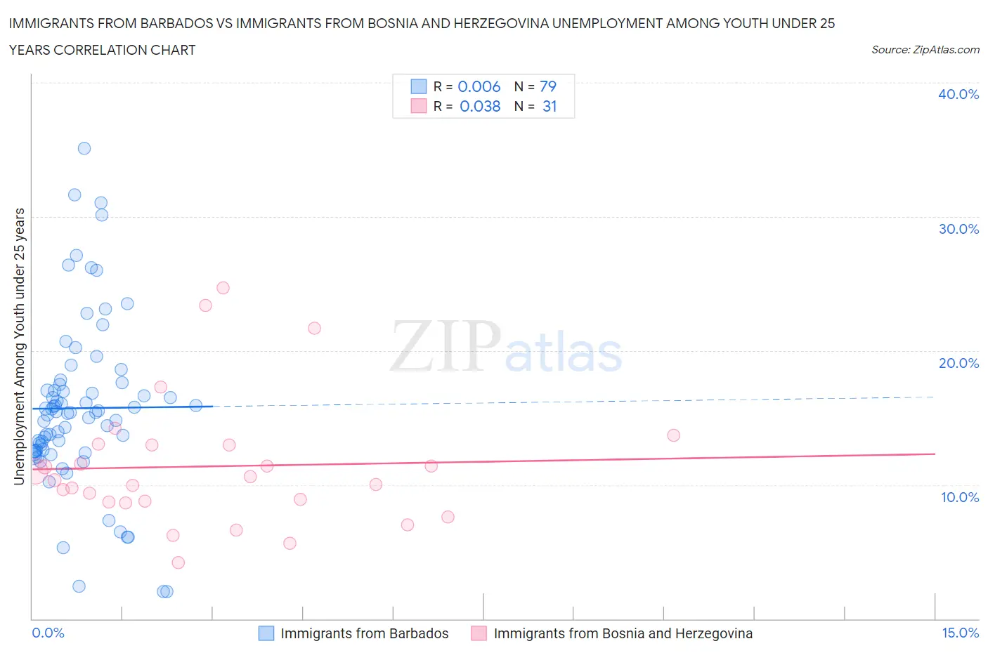 Immigrants from Barbados vs Immigrants from Bosnia and Herzegovina Unemployment Among Youth under 25 years