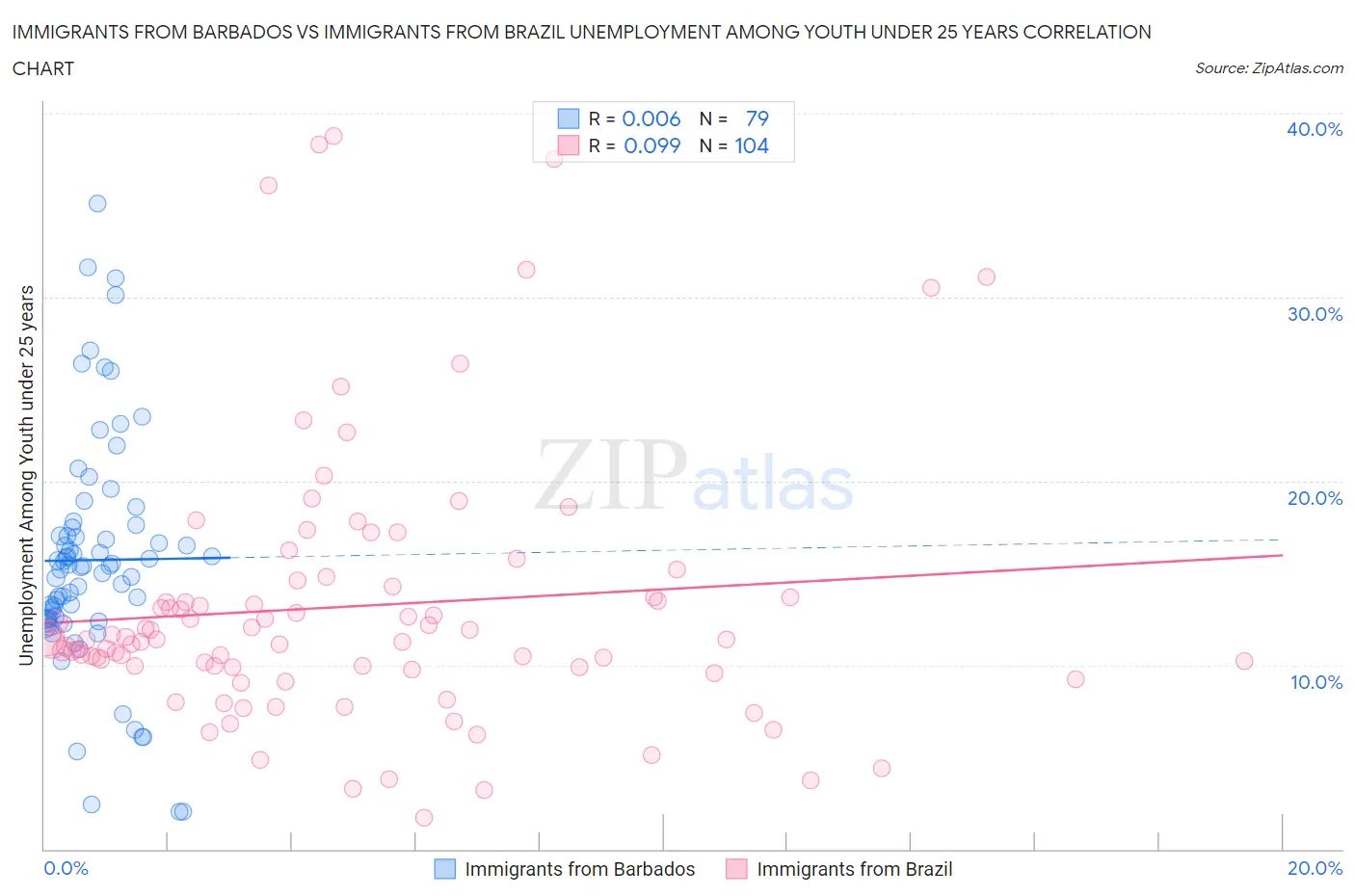 Immigrants from Barbados vs Immigrants from Brazil Unemployment Among Youth under 25 years